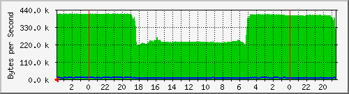 120.102.246.1_10 Traffic Graph