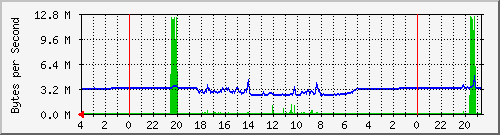 120.102.246.1_12 Traffic Graph