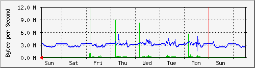week