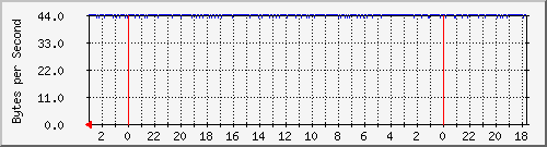 120.102.246.1_13 Traffic Graph