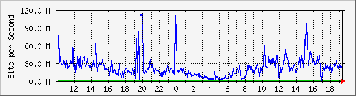 120.102.246.1_14 Traffic Graph