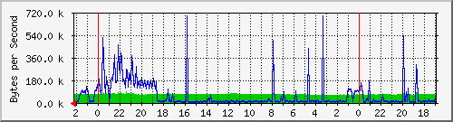 120.102.246.1_15 Traffic Graph