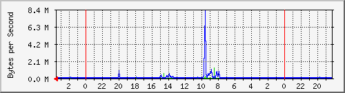 120.102.246.1_16 Traffic Graph