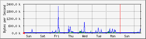 week