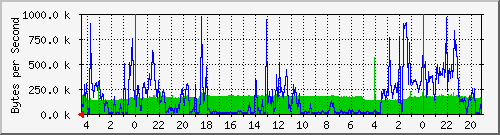 120.102.246.1_17 Traffic Graph