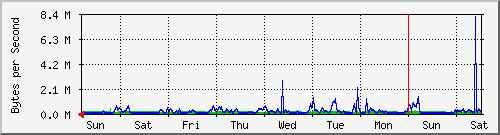 week