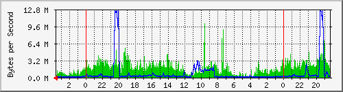 120.102.246.1_18 Traffic Graph