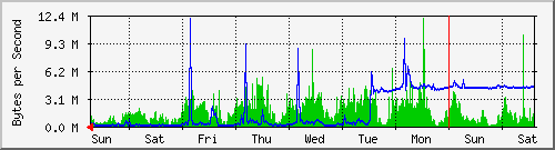 week