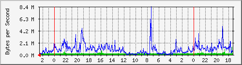 120.102.246.1_19 Traffic Graph