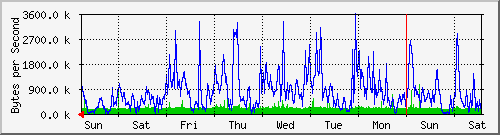week
