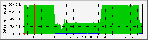 120.102.246.1_2 Traffic Graph