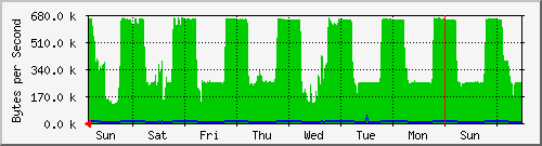 week