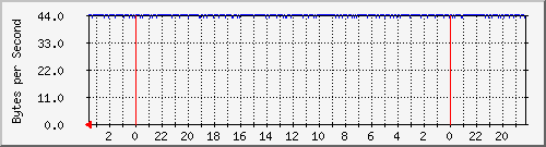 120.102.246.1_21 Traffic Graph