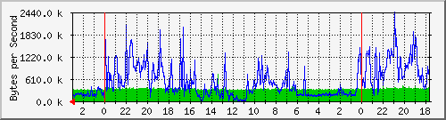 120.102.246.1_23 Traffic Graph