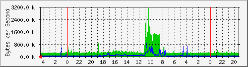120.102.246.1_24 Traffic Graph