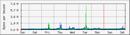week