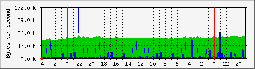 120.102.246.1_3 Traffic Graph