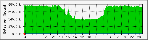 120.102.246.1_4 Traffic Graph