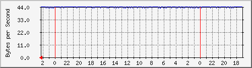 120.102.246.1_5 Traffic Graph