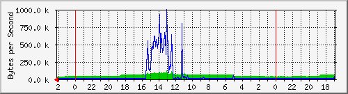 120.102.246.1_6 Traffic Graph
