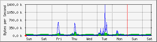week