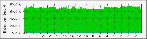 120.102.246.1_7 Traffic Graph