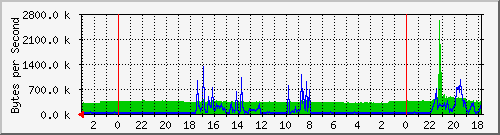 120.102.246.1_8 Traffic Graph