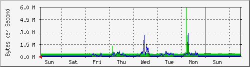 week