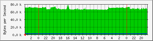 120.102.246.1_9 Traffic Graph